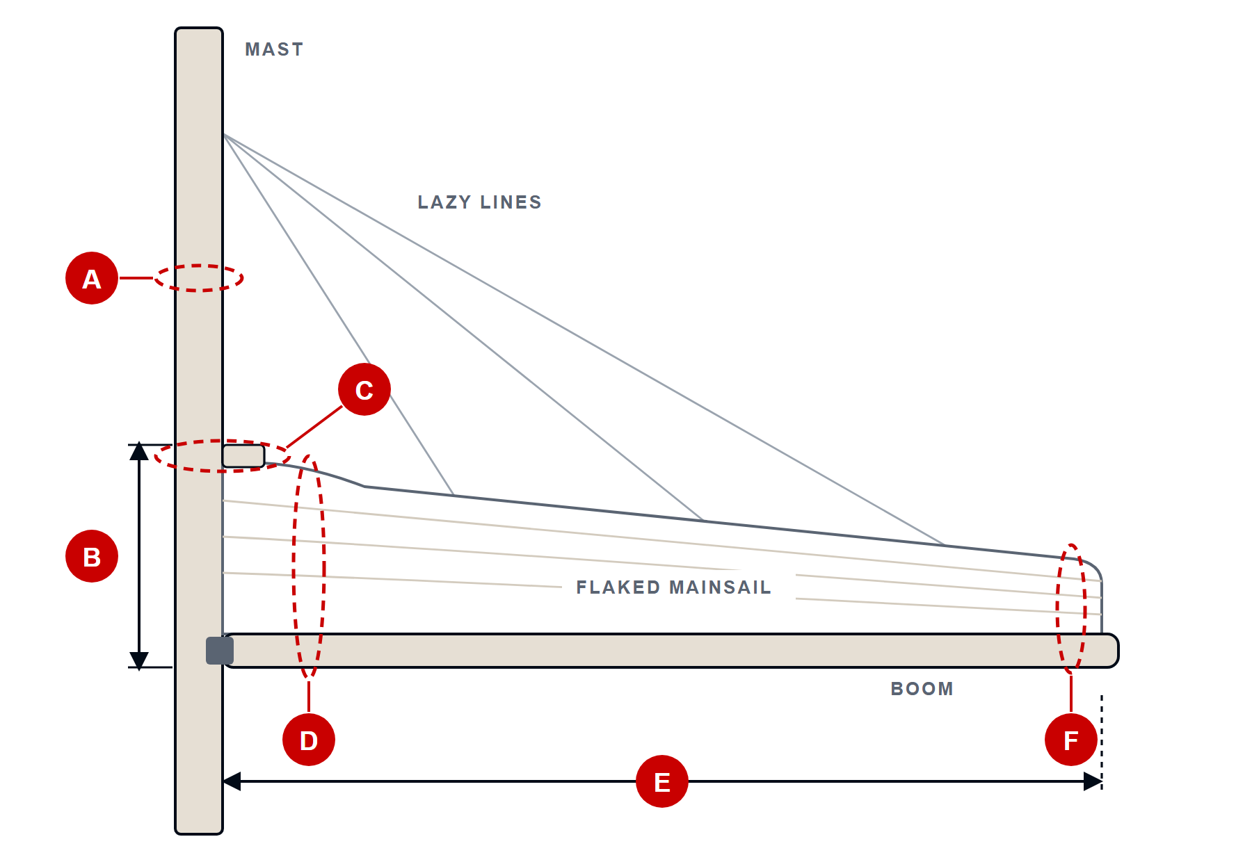 Lazy bag measuring diagram showing measurements A to F around the mast, the boom and the flaked mainsail